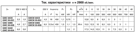 Погружной насос Calpeda GMCM 50B Погружной насос Calpeda GMCM 50B