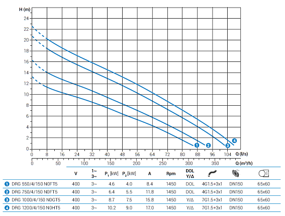 Погружной дренажный насос Zenit DRG 550/4/150 N0FT5 NC Q TS 2SIC 10 400 Погружной дренажный насос Zenit DRG 550/4/150 N0FT5 NC Q TS 2SIC 10 400
