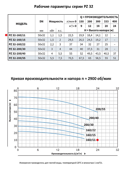 Моноблочный насос из нержавеющей стали PURITY PZ 32-160/11 (N) Моноблочный насос из нержавеющей стали PURITY PZ 32-160/11 (N)