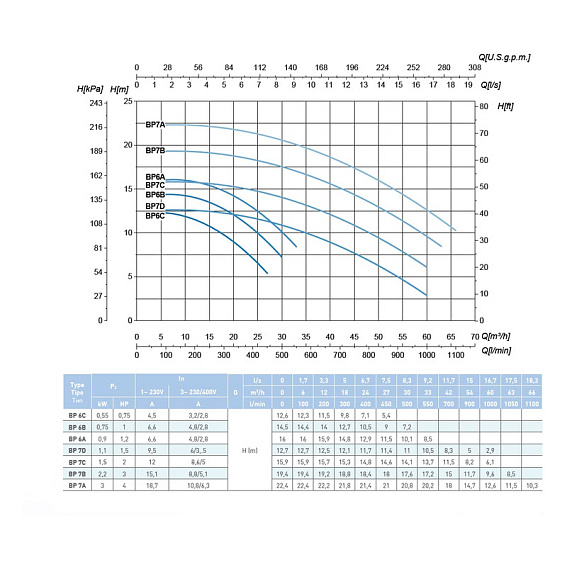 Наcосный агрегат моноблочный резьбовой SAER BP 7D 230V Наcосный агрегат моноблочный резьбовой SAER BP 7D 230V