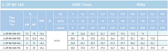Циркуляционный насос In-Line SAER L-2P 80-160-153 Циркуляционный насос In-Line SAER L-2P 80-160-153