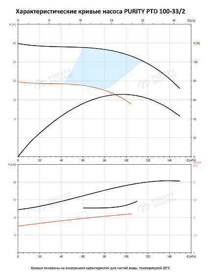 Насос в линию PURITY PTD 100-33/2 (N) Насос в линию PURITY PTD 100-33/2 (N)