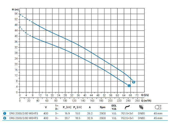 Погружной дренажный насос Zenit DRG 2000/2/80 W0HT5 NC Q TS 2SIC 10 400Y/D Погружной дренажный насос Zenit DRG 2000/2/80 W0HT5 NC Q TS 2SIC 10 400Y/D