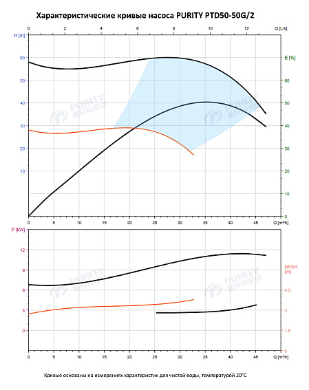 Насос в линию PURITY PTD 50-50G/2 (N) Насос в линию PURITY PTD 50-50G/2 (N)