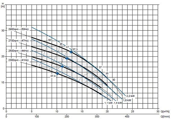 Самовсасывающий насос Varisco JE 1-160 G30 NT20 Самовсасывающий насос Varisco JE 1-160 G30 NT20