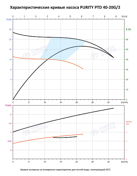 Насос в линию PURITY PTD 40-20G/2 (N) Насос в линию PURITY PTD 40-20G/2 (N)