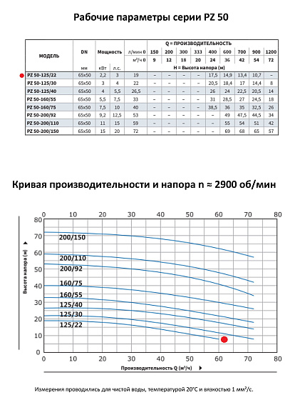 Моноблочный насос из нержавеющей стали PURITY PZ 50-125/22 (N) Моноблочный насос из нержавеющей стали PURITY PZ 50-125/22 (N)