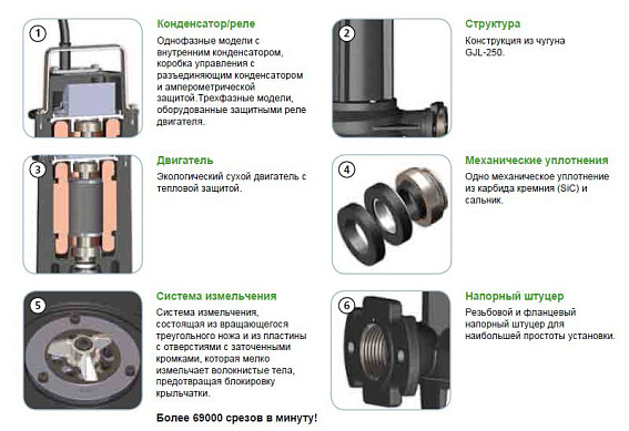 Насос с режущим механизмом Zenit GRE 200/2/G50H AOCM-E Насос с режущим механизмом Zenit GRE 200/2/G50H AOCM-E