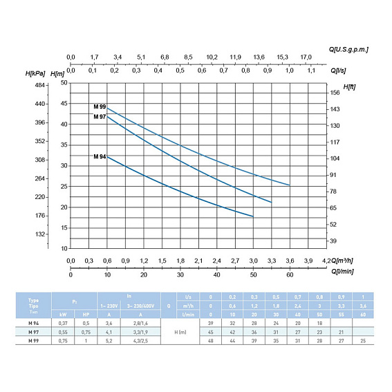 Самовсасывающий насос SAER M 94, 400 В Самовсасывающий насос SAER M 94, 400 В