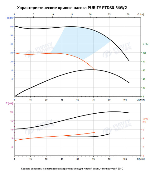 Насос в линию PURITY PTD 80-54G/2 (N) Насос в линию PURITY PTD 80-54G/2 (N)