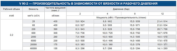 Насос шестеренный с внутренним зацеплением VARISCO V 90-2