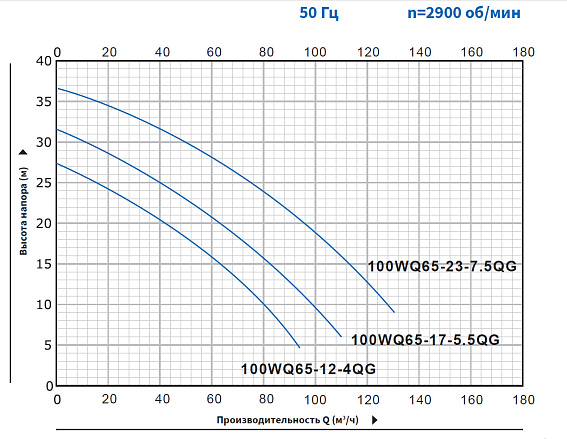Насос погружной канализационный PURITY 80WQ 45-17-4 QG Насос погружной канализационный PURITY 80WQ 45-17-4 QG