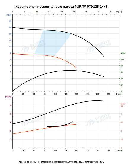 Насос в линию PURITY PTD 125-14/4 (N) Насос в линию PURITY PTD 125-14/4 (N)