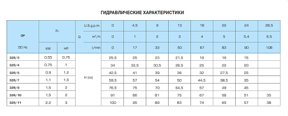 Горизонтальный многоступенчатый насосный агрегат SAER OP 32R/5, 230В Горизонтальный многоступенчатый насосный агрегат SAER OP 32R/5, 230В