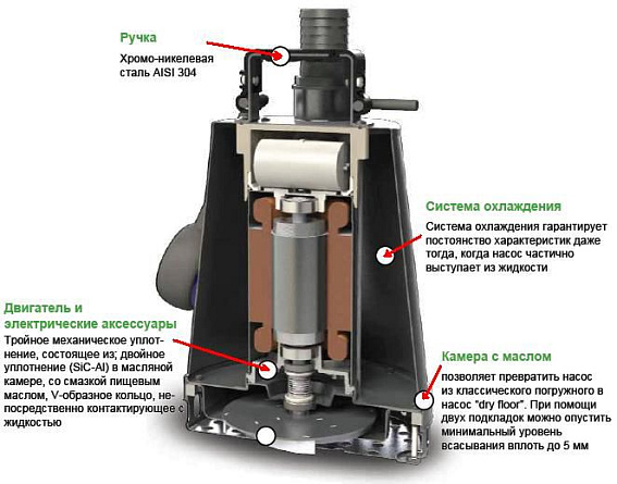 Погружной дренажный насос Zenit DR-Steel 37/2M Погружной дренажный насос Zenit DR-Steel 37/2M