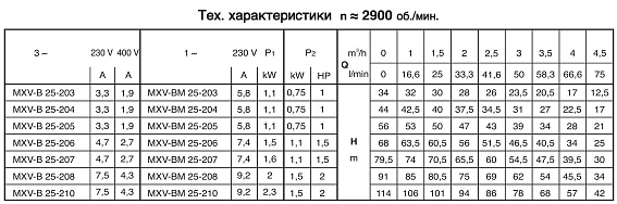 Моноблочный вертикальный многоступенчатый насосный агрегат Calpeda MXV-B 25-208 Моноблочный вертикальный многоступенчатый насосный агрегат Calpeda MXV-B 25-208