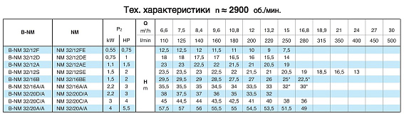 Насосный агрегат моноблочный фланцевый Calpeda NM 32/20C 230/400/50 Hz Насосный агрегат моноблочный фланцевый Calpeda NM 32/20C 230/400/50 Hz