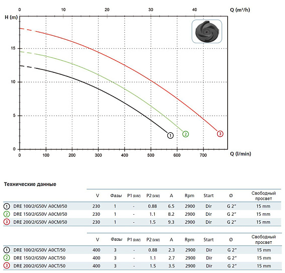 Погружной дренажный насос Zenit DRE 200/2/G50V AOCM-E Погружной дренажный насос Zenit DRE 200/2/G50V AOCM-E