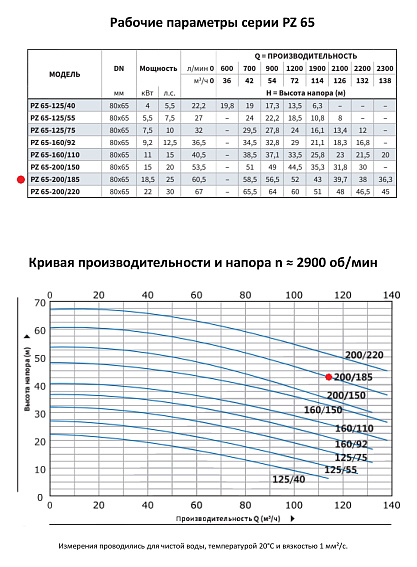Моноблочный насос из нержавеющей стали PURITY PZ 65-200/185 (N) Моноблочный насос из нержавеющей стали PURITY PZ 65-200/185 (N)