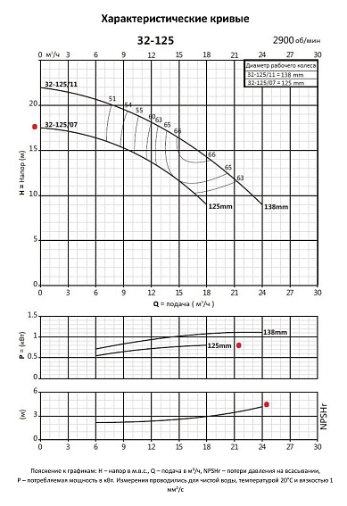 Консольно-моноблочный фланцевый насос PURITY PSTC 32-125/7 (N) Консольно-моноблочный фланцевый насос PURITY PSTC 32-125/7 (N)