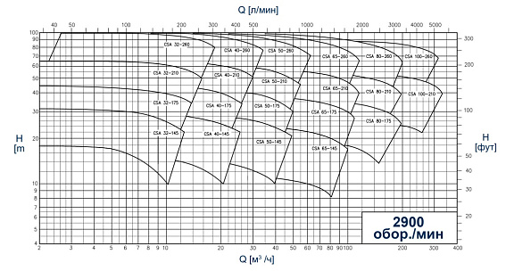 Сертифицированные центробежные санитарные насосы CSF Inox Серия CSA Сертифицированные центробежные санитарные насосы CSF Inox Серия CSA