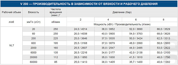 Насос шестеренный с внутренним зацеплением VARISCO V 200