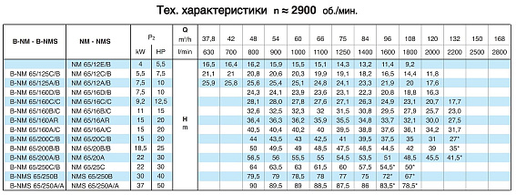 Насосный агрегат моноблочный фланцевый Calpeda NM 65/12C 400/690/50 Hz Насосный агрегат моноблочный фланцевый Calpeda NM 65/12C 400/690/50 Hz