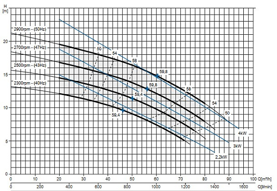 Самовсасывающий насос Varisco JE 3-140 G10 NT20 Самовсасывающий насос Varisco JE 3-140 G10 NT20