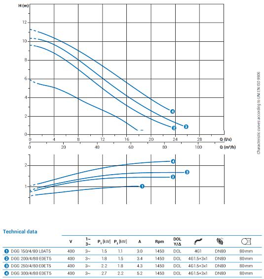 Погружной фекальный насос Zenit DGG 300/4/80 E0ET5 NC Q TS 2SIC 10 400 IN-6 Погружной фекальный насос Zenit DGG 300/4/80 E0ET5 NC Q TS 2SIC 10 400 IN-6