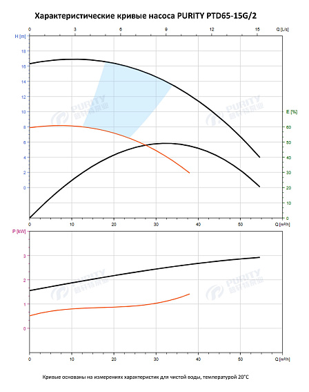 Насос в линию PURITY PTD 65-15G/2 (N) Насос в линию PURITY PTD 65-15G/2 (N)