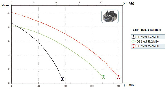 Погружной фекальный насос Zenit DG-Steel 55/2M Погружной фекальный насос Zenit DG-Steel 55/2M