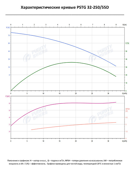 Консольно-моноблочный фланцевый насос PSTG 32-250/55D (N) Консольно-моноблочный фланцевый насос PSTG 32-250/55D (N)