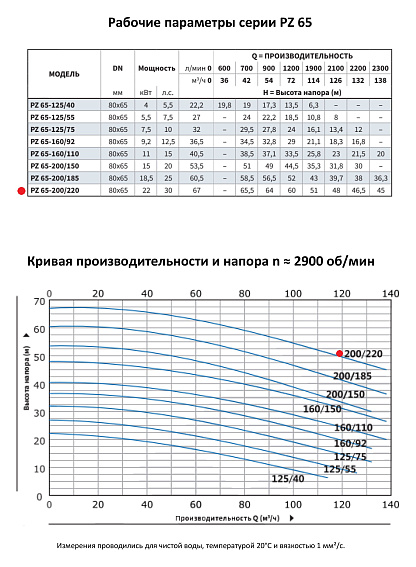 Моноблочный насос из нержавеющей стали PURITY PZ 65-200/220 (N) Моноблочный насос из нержавеющей стали PURITY PZ 65-200/220 (N)