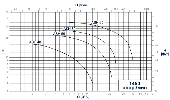 Самовсасывающие санитарные насосы CSF Inox Серия ASH Самовсасывающие санитарные насосы CSF Inox Серия ASH