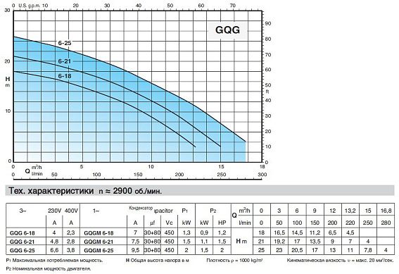 Погружной насос Calpeda GQGM 6-18 Погружной насос Calpeda GQGM 6-18