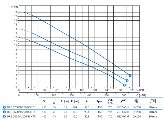 Погружной дренажный насос Zenit DRG 1500/4/200 B0HT5 NC Q TS 2SIC 10 400Y/D IN-10 Погружной дренажный насос Zenit DRG 1500/4/200 B0HT5 NC Q TS 2SIC 10 400Y/D IN-10