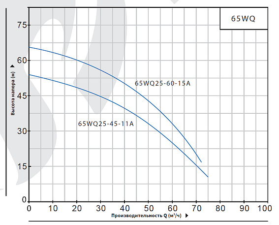Насос погружной канализационный PURITY 65WQ 25-45-11 A Насос погружной канализационный PURITY 65WQ 25-45-11 A