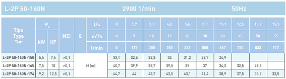 Циркуляционный насос In-Line SAER L-2P 50-160N-150 Циркуляционный насос In-Line SAER L-2P 50-160N-150