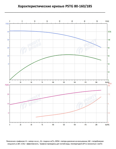 Консольно-моноблочный фланцевый насос PSTG 80-160/185 (N) Консольно-моноблочный фланцевый насос PSTG 80-160/185 (N)