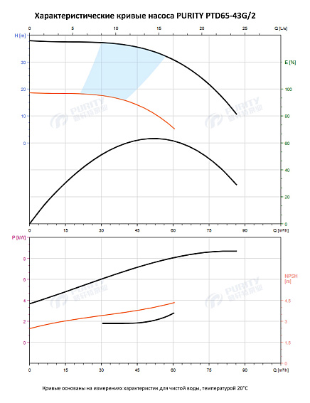 Насос в линию PURITY PTD 65-34G/2 (N) Насос в линию PURITY PTD 65-34G/2 (N)
