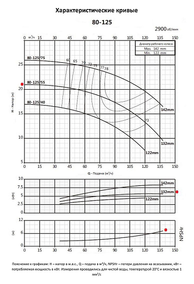 Консольно-моноблочный фланцевый насос PURITY PSTC 80-125/55 (N) Консольно-моноблочный фланцевый насос PURITY PSTC 80-125/55 (N)