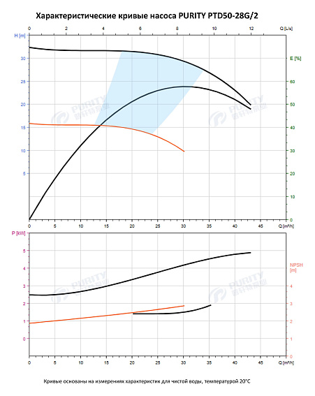 Насос в линию PURITY PTD 50-28G/2 (N) Насос в линию PURITY PTD 50-28G/2 (N)