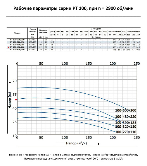 Насос моноблочный в линию PURITY PT 100-480/220 (N) Насос моноблочный в линию PURITY PT 100-480/220 (N)
