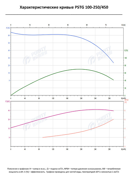 Консольно-моноблочный фланцевый насос PSTG 100-250/450 (N) Консольно-моноблочный фланцевый насос PSTG 100-250/450 (N)
