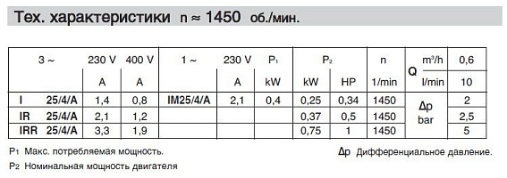 Шестеренный насос Calpeda для перекачки ГСМ Calpeda IRR 25/4/A Шестеренный насос Calpeda для перекачки ГСМ Calpeda IRR 25/4/A