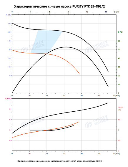 Насос в линию PURITY PTD 65-48G/2 (N) Насос в линию PURITY PTD 65-48G/2 (N)