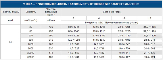 Насос шестеренный с внутренним зацеплением VARISCO V 100-2