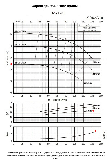 Консольно-моноблочный фланцевый насос PURITY PSTC 65-250/220 (N) Консольно-моноблочный фланцевый насос PURITY PSTC 65-250/220 (N)