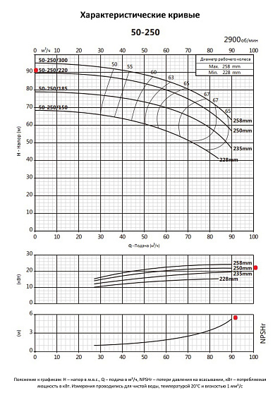Консольно-моноблочный фланцевый насос PURITY PSTC 50-250-220 (N) Консольно-моноблочный фланцевый насос PURITY PSTC 50-250-220 (N)