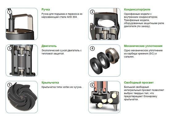 Погружной фекальный насос Zenit DGE 100/2/G50V AOCM-E Погружной фекальный насос Zenit DGE 100/2/G50V AOCM-E